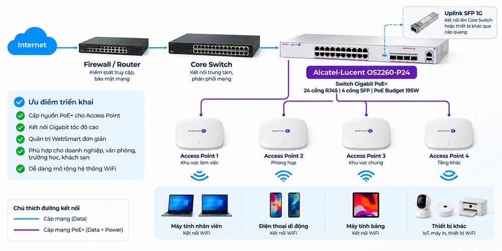 alcatel-lucent omniswitch os2260 dùng trong thiết kế hệ thống wifi