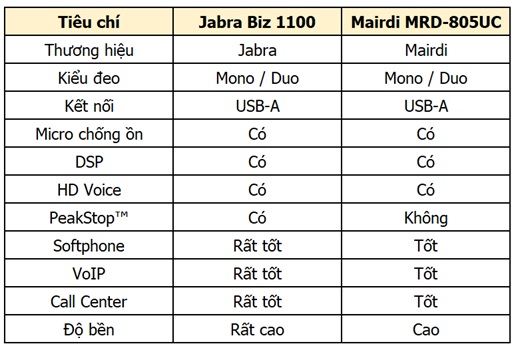 Bảng so sánh nhanh Jabra Biz 1100 và Mairdi MRD-805UC
