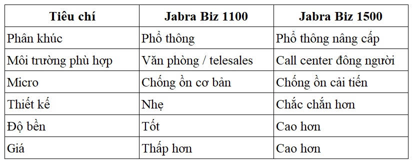 so_sanh_tai_nghe_jabra_biz_1100_vs_jabra_biz_1500