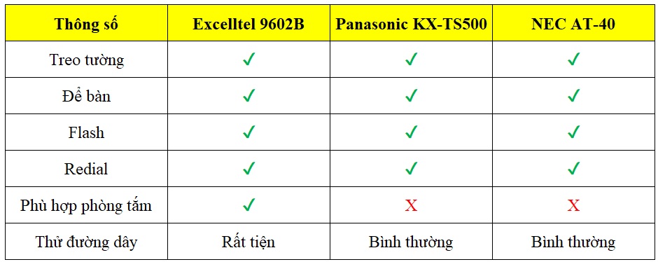 báng só sánh điện thoại excelltel 9602b với Panasonic kx-ts500, nec at-40