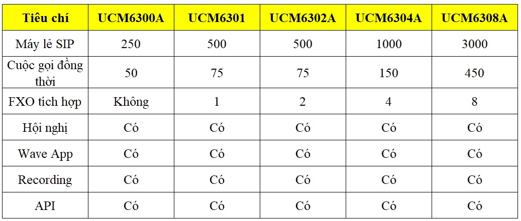 bảng so sanh tổng đài ip grandstream ucm6300a với các model khác