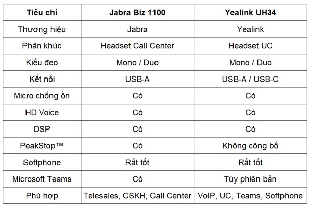 Bảng so sánh nhanh Jabra Biz 1100 và Yealink UH34