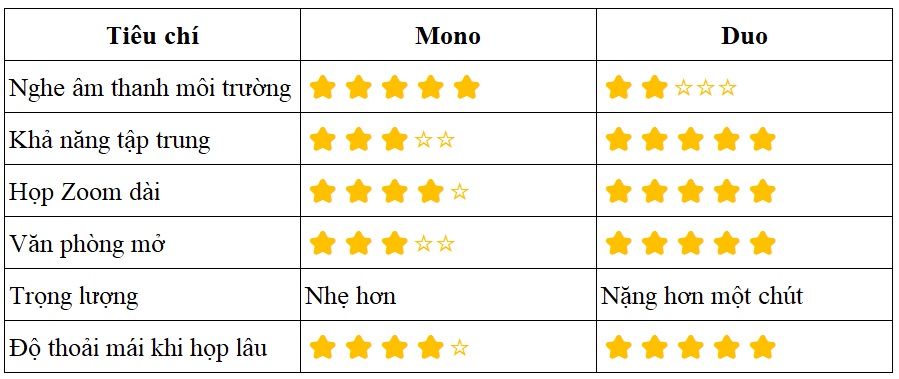 Bảng sao sánh tai nghe mono với tai nghe duo dùng cho họp zoom