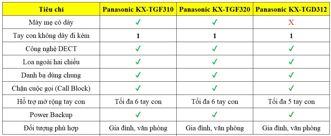 Bảng so sánh điện thoại mẹ con Panasonic KX-TGF310 với các model khác