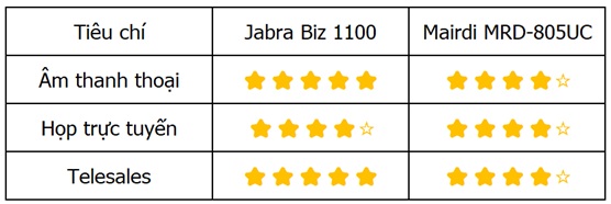 Đánh giá loa của tai nghe jabra biz 1100 với tai nghe Mairdi MRD-805UC