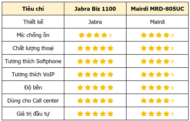 so sanh tai nghe jabra biz 1100 với tai nghe Mairdi MRD-805UC tổng hợp