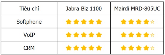 đánh giá khả năng tương thích của tai nghe Jabra biz 1100 và tai nghe Mairdi MRD-805UC