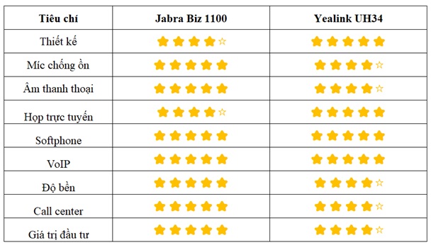 so sánh tổng quát giữa jabra biz 1100 với Yealink UH34