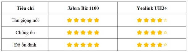 Đánh giá míc chống ồn của tai nghe jabra biz 1100 với tai nghe yealink uh30