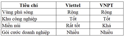 so_sanh_dien_thoai_ban_lap_sim_viettel_voi_vnpt