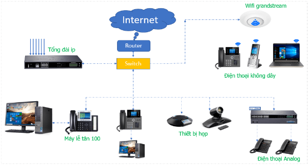 tong_dai_ip_grandstream_umc6301_so_do_ket_noi