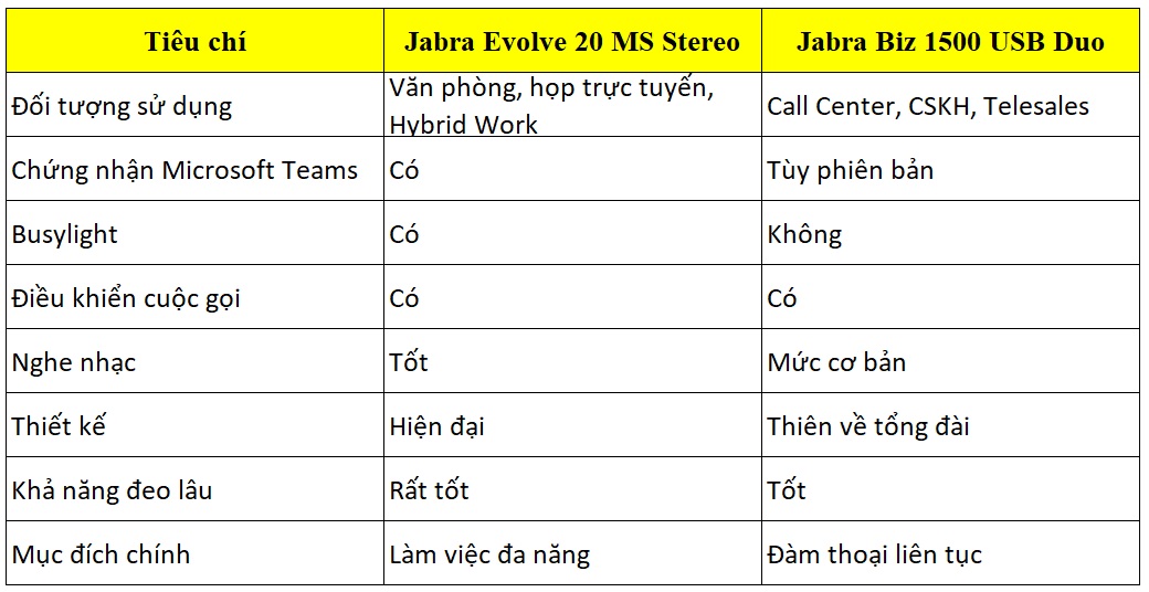So sánh Jabra Evolve 20 MS Stereo và Jabra Biz 1500 USB Duo