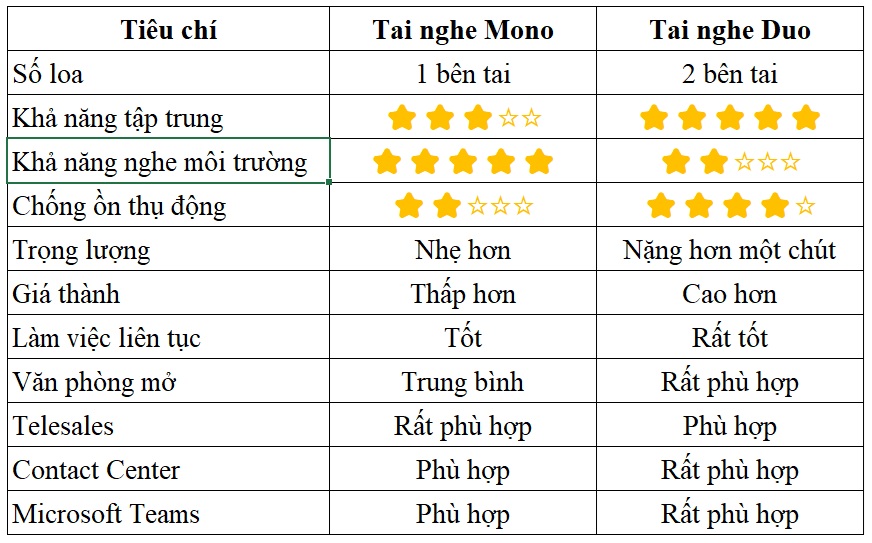 so sánh tai nghe mono va duo