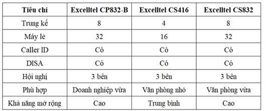 so sánh tổng đài excelltel cp832-b với các model khác cùng phân khúc